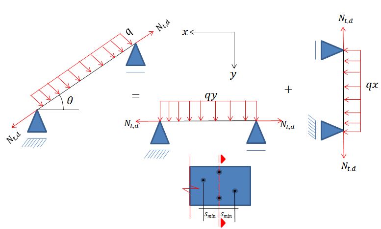 Informações Iniciais referente ao esforço axial de Tração